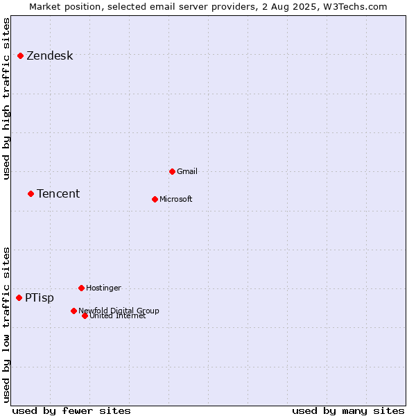 Market position of Tencent vs. Zendesk vs. PTisp