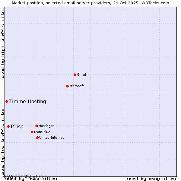 Market position of PTisp vs. Timme Hosting vs. Webhost Python