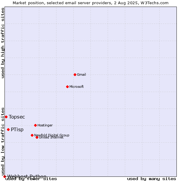 Market position of PTisp vs. Topsec vs. Webhost Python