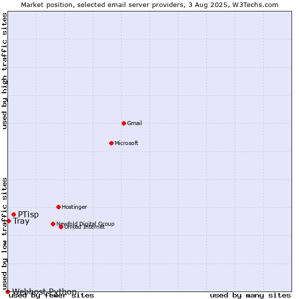 Market position of PTisp vs. Tray vs. Webhost Python