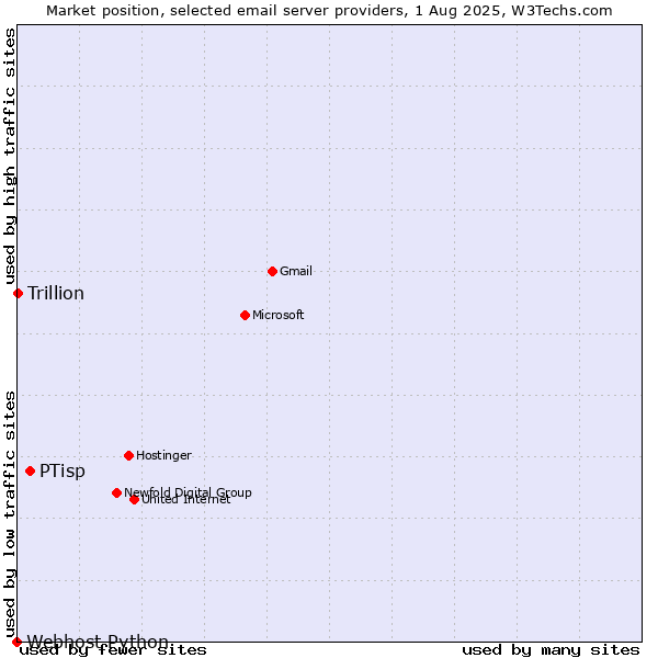 Market position of PTisp vs. Trillion vs. Webhost Python