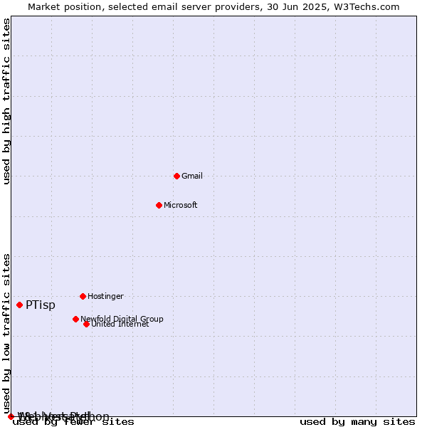 Market position of PTisp vs. 1&1 Versatel vs. Webhost Python