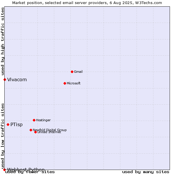 Market position of PTisp vs. Vivacom vs. Webhost Python