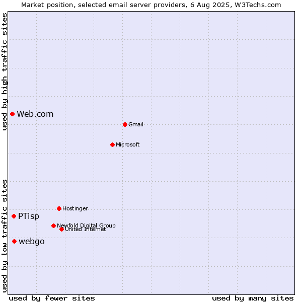 Market position of webgo vs. PTisp vs. Web.com