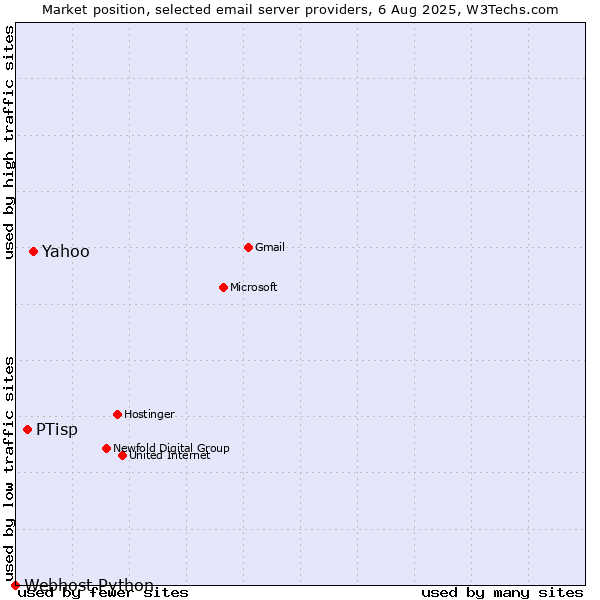 Market position of Yahoo vs. PTisp vs. Webhost Python