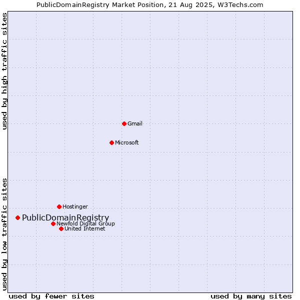 Market position of PublicDomainRegistry