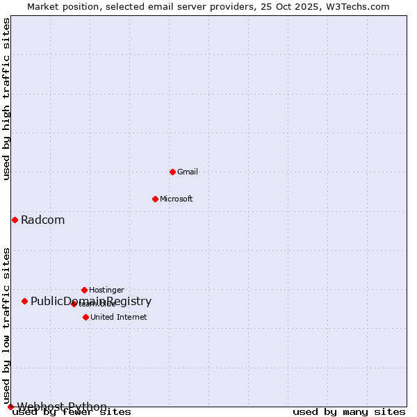 Market position of PublicDomainRegistry vs. Radcom vs. Webhost Python