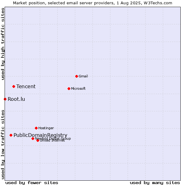 Market position of Tencent vs. PublicDomainRegistry vs. Root.lu