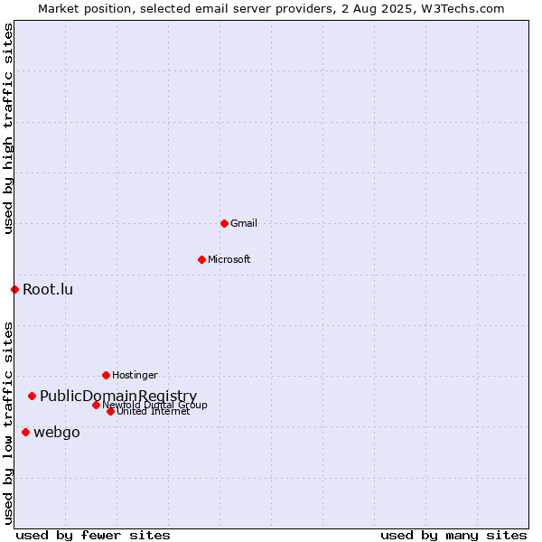 Market position of PublicDomainRegistry vs. webgo vs. Root.lu