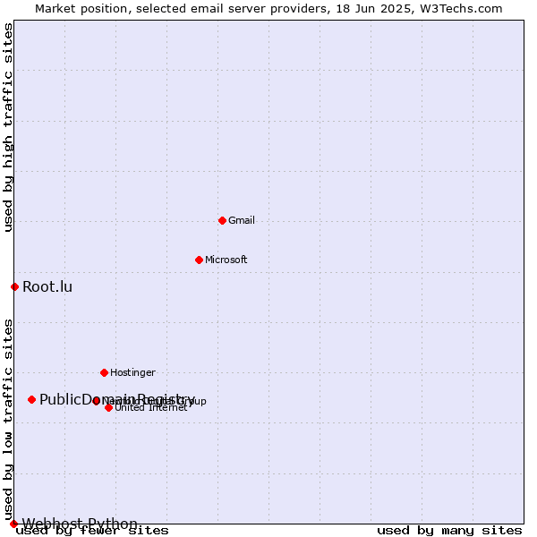 Market position of PublicDomainRegistry vs. Root.lu vs. Webhost Python