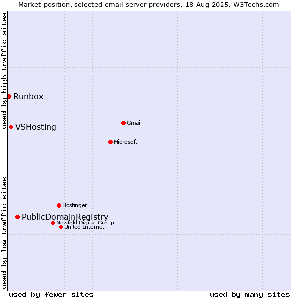 Market position of PublicDomainRegistry vs. VSHosting vs. Runbox