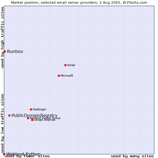 Market position of PublicDomainRegistry vs. Runbox vs. Webhost Python