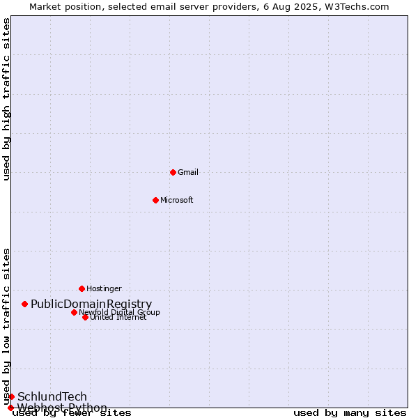 Market position of PublicDomainRegistry vs. SchlundTech vs. Webhost Python