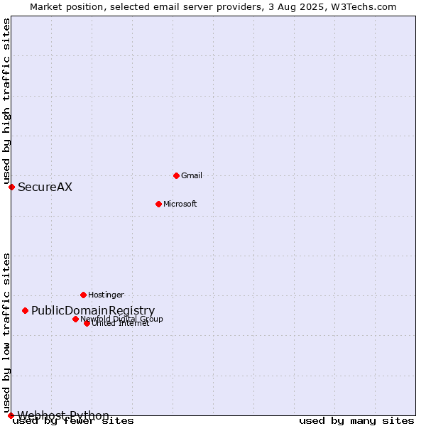 Market position of PublicDomainRegistry vs. SecureAX vs. Webhost Python