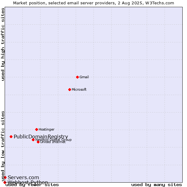 Market position of PublicDomainRegistry vs. Servers.com vs. Webhost Python