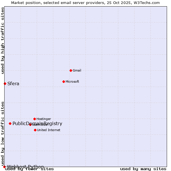 Market position of PublicDomainRegistry vs. Sfera vs. Webhost Python