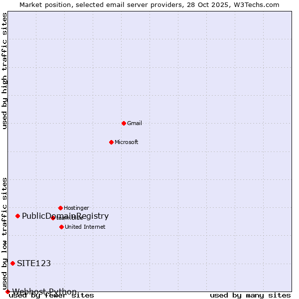 Market position of PublicDomainRegistry vs. SITE123 vs. Webhost Python
