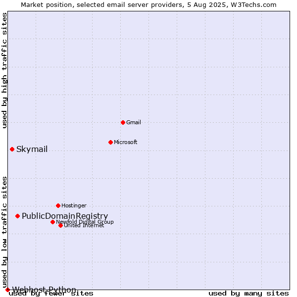 Market position of PublicDomainRegistry vs. Skymail vs. Webhost Python