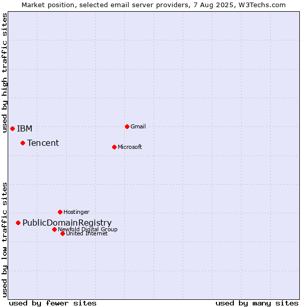 Market position of Tencent vs. PublicDomainRegistry vs. IBM