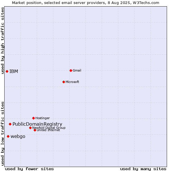 Market position of PublicDomainRegistry vs. webgo vs. IBM