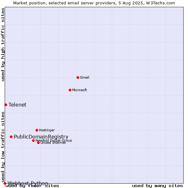 Market position of PublicDomainRegistry vs. Telenet vs. Webhost Python