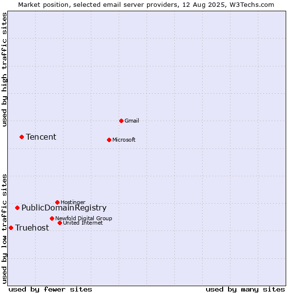 Market position of Tencent vs. PublicDomainRegistry vs. Truehost