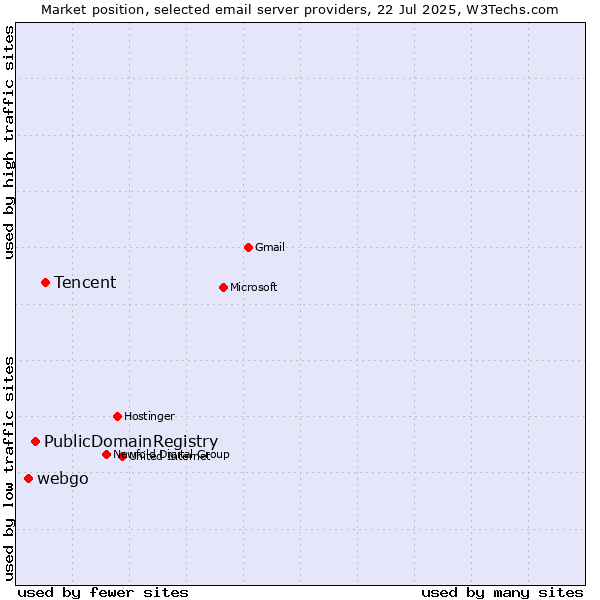 Market position of Tencent vs. PublicDomainRegistry vs. webgo