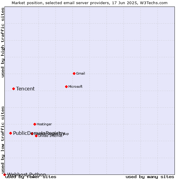 Market position of Tencent vs. PublicDomainRegistry vs. Webhost Python