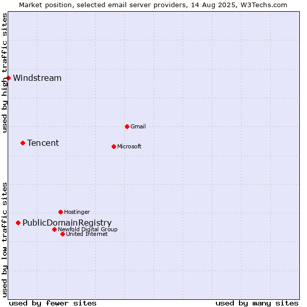 Market position of Tencent vs. PublicDomainRegistry vs. Windstream