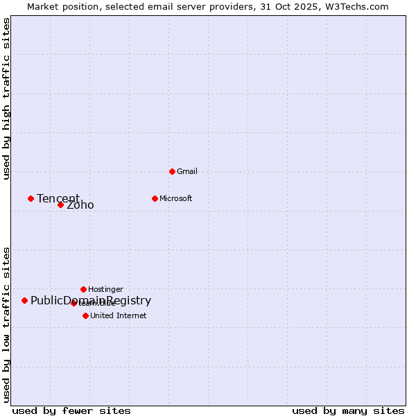 Market position of Zoho vs. Tencent vs. PublicDomainRegistry