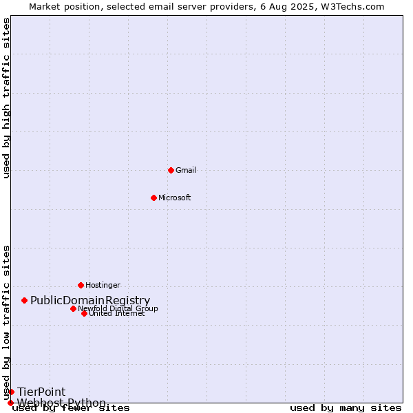 Market position of PublicDomainRegistry vs. TierPoint vs. Webhost Python