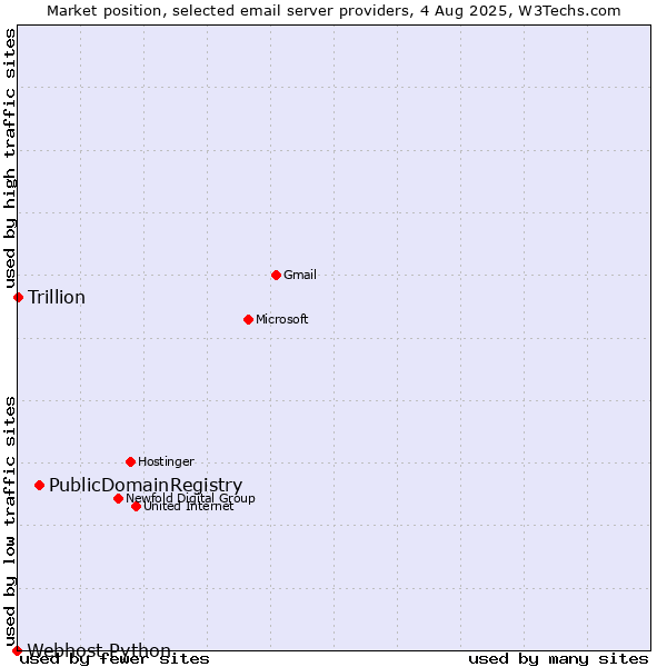 Market position of PublicDomainRegistry vs. Trillion vs. Webhost Python