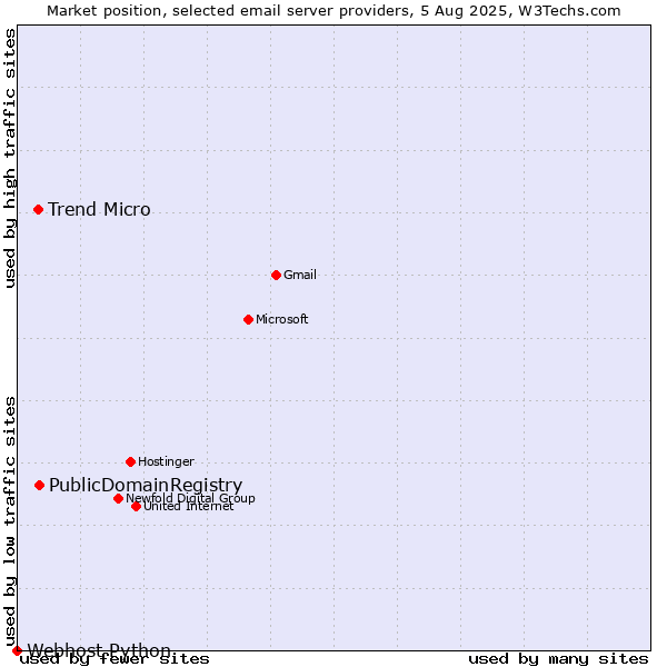 Market position of PublicDomainRegistry vs. Trend Micro vs. Webhost Python