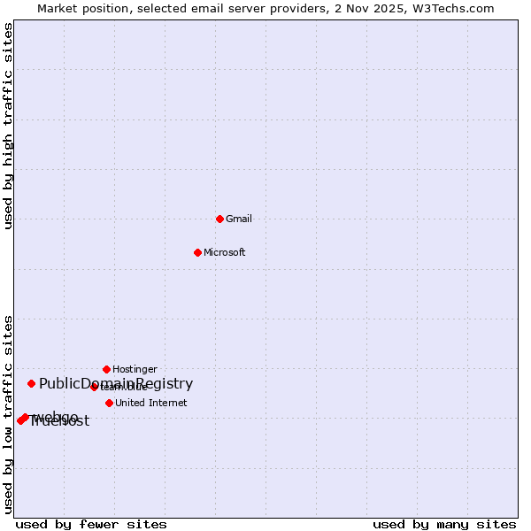 Market position of PublicDomainRegistry vs. webgo vs. Truehost