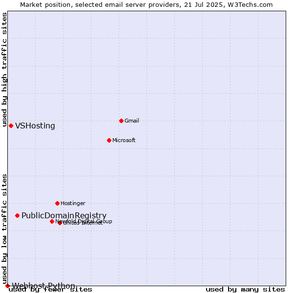 Market position of PublicDomainRegistry vs. VSHosting vs. Webhost Python