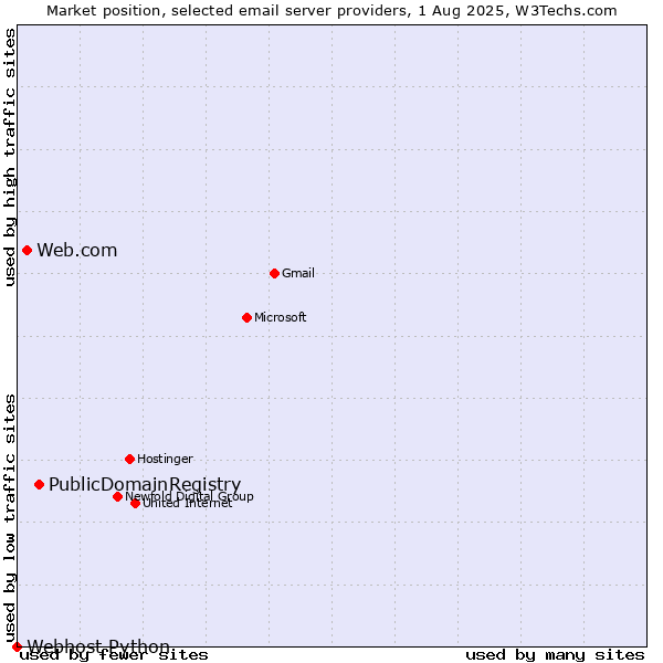 Market position of PublicDomainRegistry vs. Web.com vs. Webhost Python