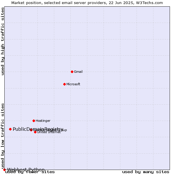 Market position of PublicDomainRegistry vs. Webhost Python