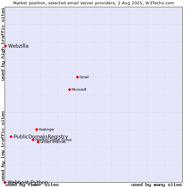 Market position of PublicDomainRegistry vs. Webzilla vs. Webhost Python