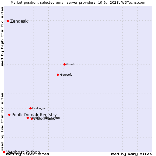 Market position of PublicDomainRegistry vs. Zendesk vs. Webhost Python