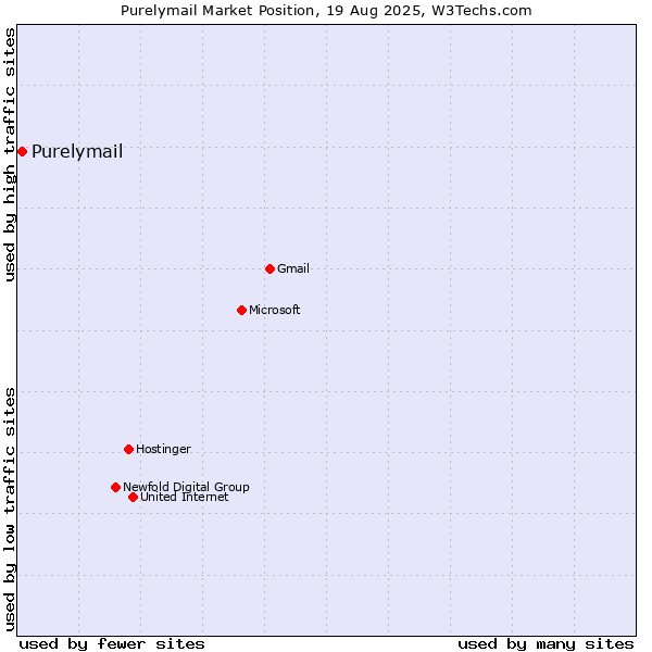 Market position of Purelymail