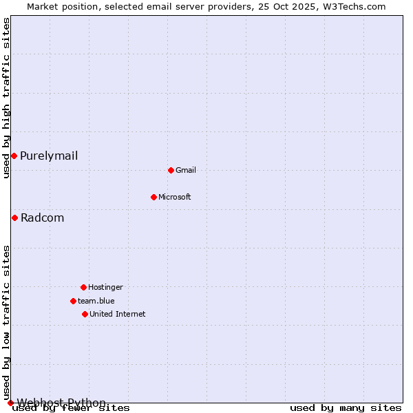 Market position of Radcom vs. Purelymail vs. Webhost Python