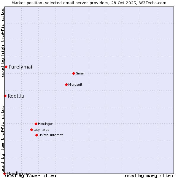 Market position of Purelymail vs. Root.lu vs. Raidboxes