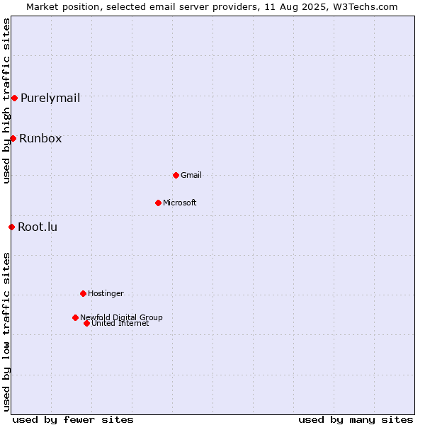 Market position of Purelymail vs. Runbox vs. Root.lu