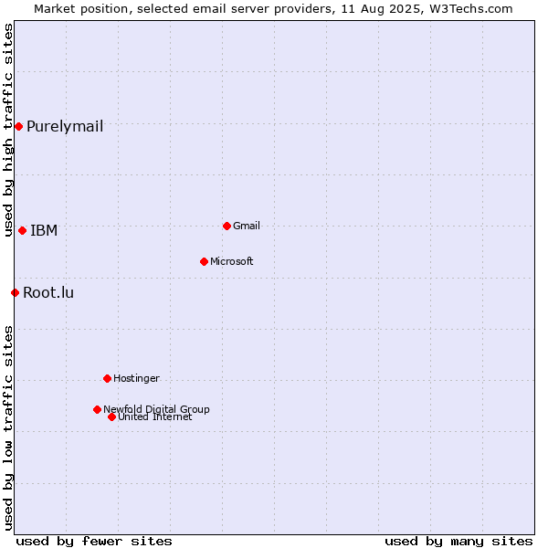 Market position of IBM vs. Purelymail vs. Root.lu