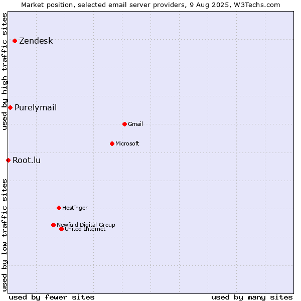 Market position of Zendesk vs. Purelymail vs. Root.lu