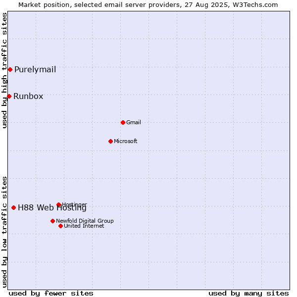 Market position of H88 Web Hosting vs. Purelymail vs. Runbox