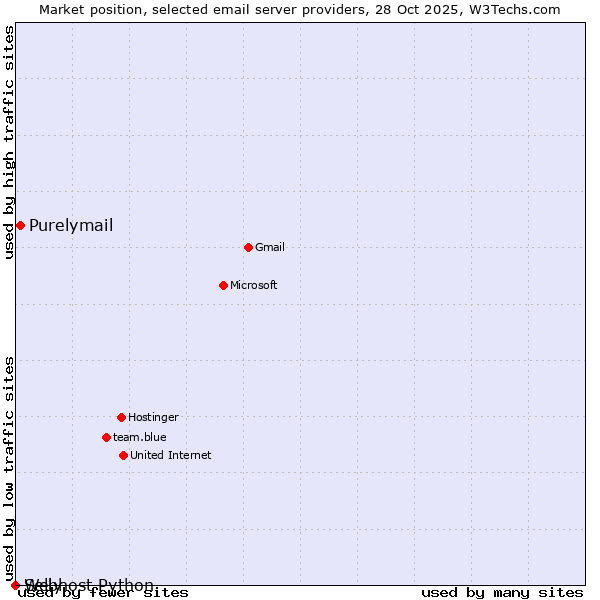 Market position of Purelymail vs. Selly vs. Webhost Python
