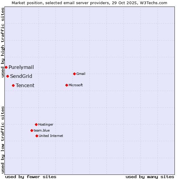 Market position of Tencent vs. SendGrid vs. Purelymail