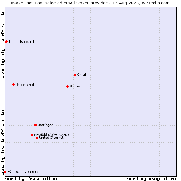 Market position of Tencent vs. Purelymail vs. Servers.com