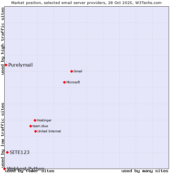 Market position of SITE123 vs. Purelymail vs. Webhost Python